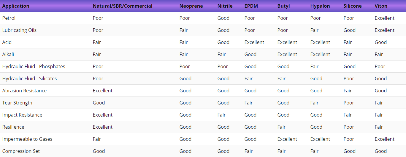 Solid Rubber Selection Chart